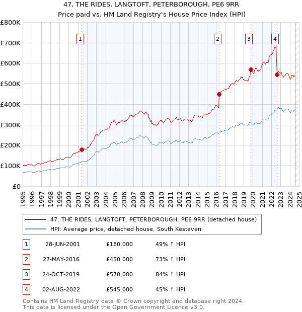 47, THE RIDES, LANGTOFT, PETERBOROUGH, PE6 9RR: Price paid vs HM Land Registry's House Price Index