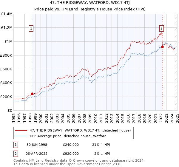 47, THE RIDGEWAY, WATFORD, WD17 4TJ: Price paid vs HM Land Registry's House Price Index