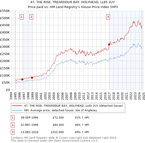 47, THE RISE, TREARDDUR BAY, HOLYHEAD, LL65 2UY: Price paid vs HM Land Registry's House Price Index