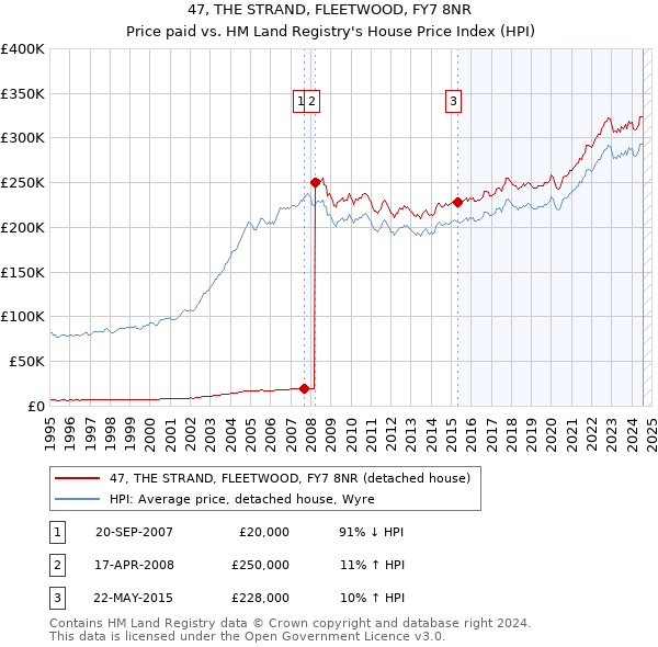 47, THE STRAND, FLEETWOOD, FY7 8NR: Price paid vs HM Land Registry's House Price Index