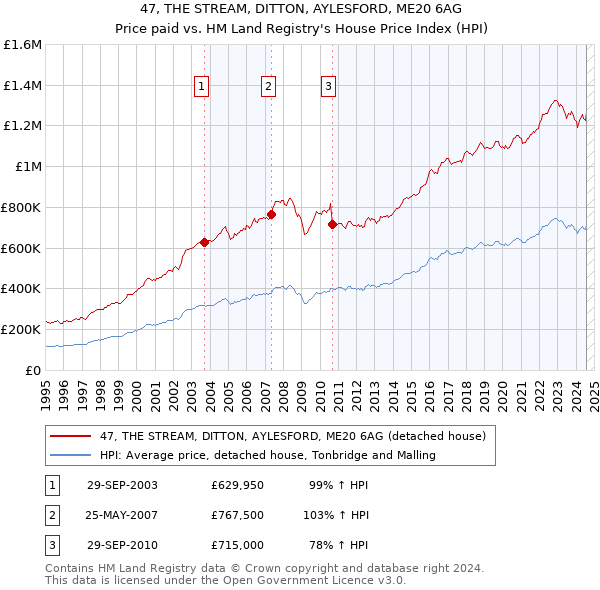 47, THE STREAM, DITTON, AYLESFORD, ME20 6AG: Price paid vs HM Land Registry's House Price Index