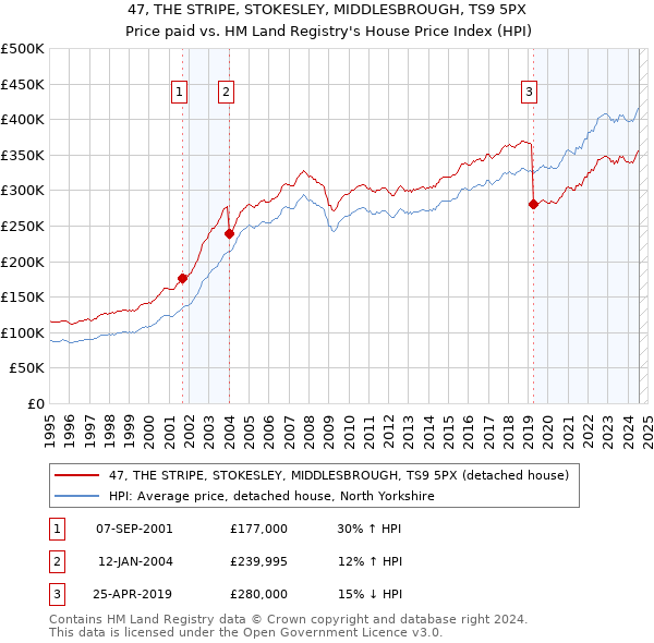 47, THE STRIPE, STOKESLEY, MIDDLESBROUGH, TS9 5PX: Price paid vs HM Land Registry's House Price Index