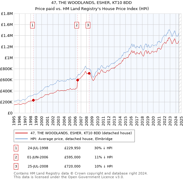 47, THE WOODLANDS, ESHER, KT10 8DD: Price paid vs HM Land Registry's House Price Index