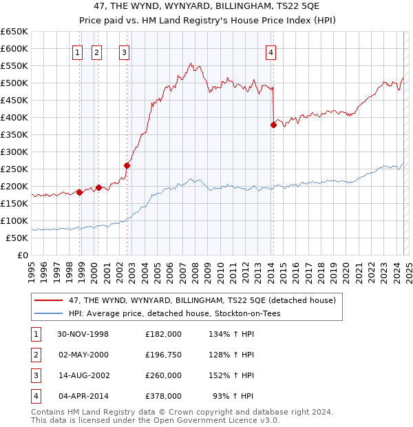 47, THE WYND, WYNYARD, BILLINGHAM, TS22 5QE: Price paid vs HM Land Registry's House Price Index