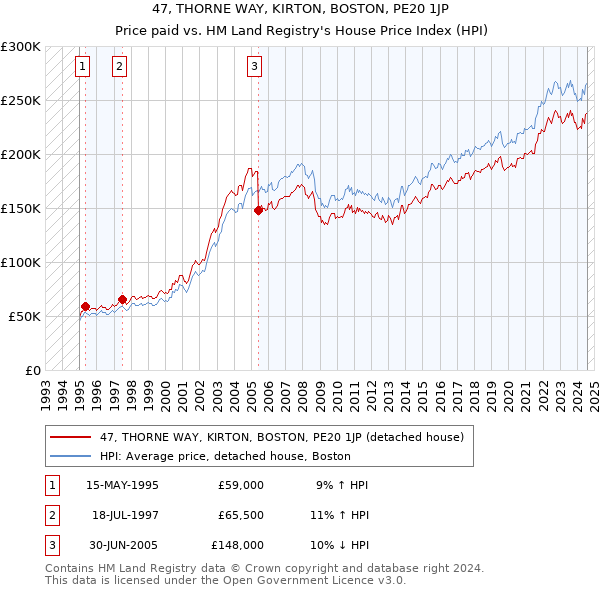 47, THORNE WAY, KIRTON, BOSTON, PE20 1JP: Price paid vs HM Land Registry's House Price Index