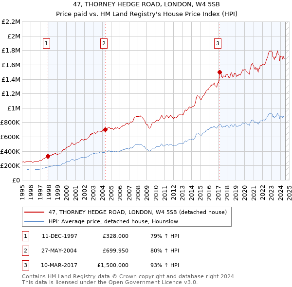 47, THORNEY HEDGE ROAD, LONDON, W4 5SB: Price paid vs HM Land Registry's House Price Index