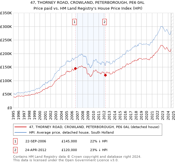 47, THORNEY ROAD, CROWLAND, PETERBOROUGH, PE6 0AL: Price paid vs HM Land Registry's House Price Index