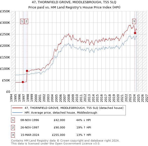 47, THORNFIELD GROVE, MIDDLESBROUGH, TS5 5LQ: Price paid vs HM Land Registry's House Price Index