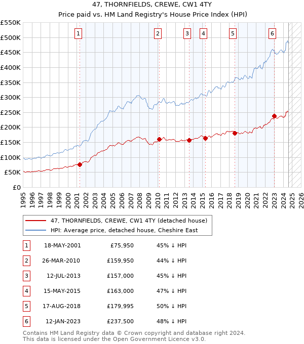 47, THORNFIELDS, CREWE, CW1 4TY: Price paid vs HM Land Registry's House Price Index