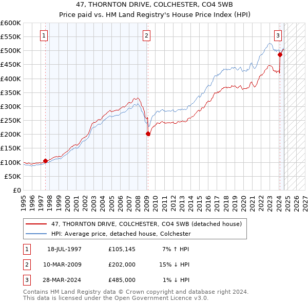 47, THORNTON DRIVE, COLCHESTER, CO4 5WB: Price paid vs HM Land Registry's House Price Index