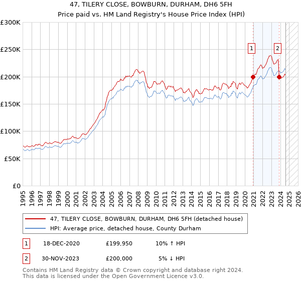 47, TILERY CLOSE, BOWBURN, DURHAM, DH6 5FH: Price paid vs HM Land Registry's House Price Index