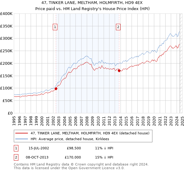 47, TINKER LANE, MELTHAM, HOLMFIRTH, HD9 4EX: Price paid vs HM Land Registry's House Price Index