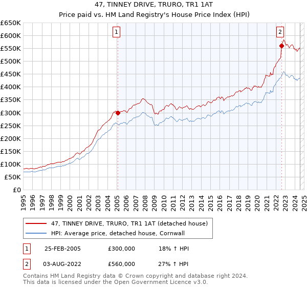 47, TINNEY DRIVE, TRURO, TR1 1AT: Price paid vs HM Land Registry's House Price Index