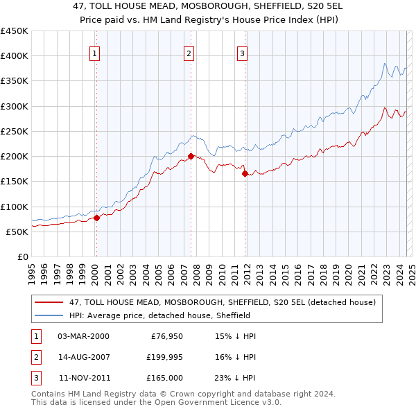 47, TOLL HOUSE MEAD, MOSBOROUGH, SHEFFIELD, S20 5EL: Price paid vs HM Land Registry's House Price Index