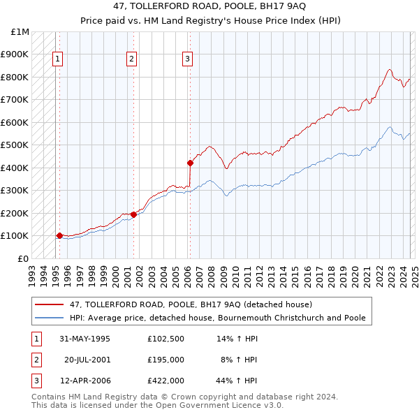 47, TOLLERFORD ROAD, POOLE, BH17 9AQ: Price paid vs HM Land Registry's House Price Index