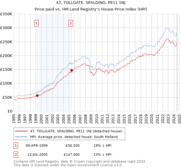 47, TOLLGATE, SPALDING, PE11 1NJ: Price paid vs HM Land Registry's House Price Index