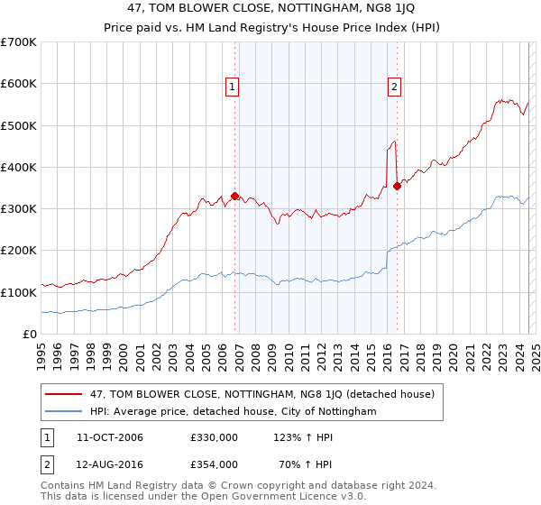 47, TOM BLOWER CLOSE, NOTTINGHAM, NG8 1JQ: Price paid vs HM Land Registry's House Price Index