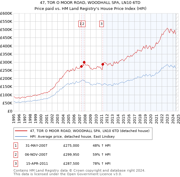 47, TOR O MOOR ROAD, WOODHALL SPA, LN10 6TD: Price paid vs HM Land Registry's House Price Index