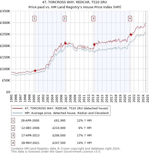 47, TORCROSS WAY, REDCAR, TS10 2RU: Price paid vs HM Land Registry's House Price Index