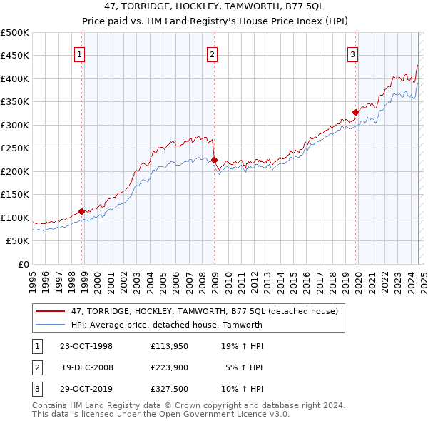 47, TORRIDGE, HOCKLEY, TAMWORTH, B77 5QL: Price paid vs HM Land Registry's House Price Index