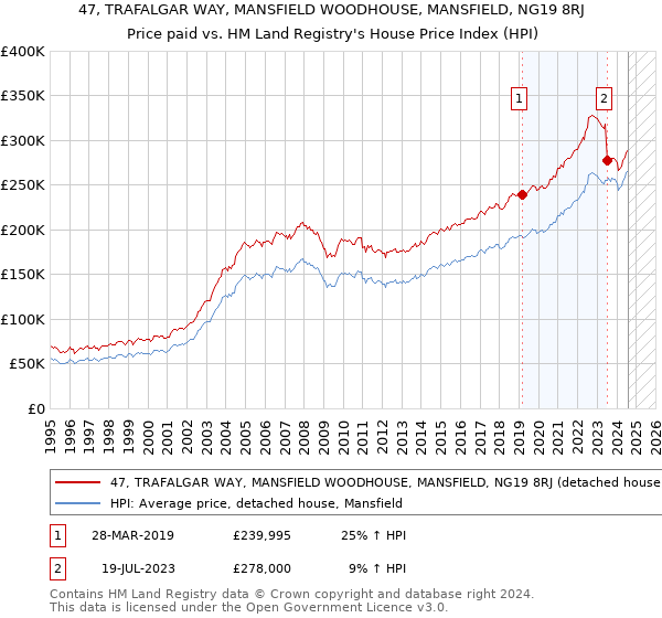 47, TRAFALGAR WAY, MANSFIELD WOODHOUSE, MANSFIELD, NG19 8RJ: Price paid vs HM Land Registry's House Price Index