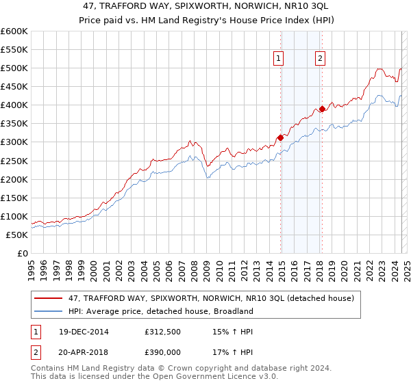 47, TRAFFORD WAY, SPIXWORTH, NORWICH, NR10 3QL: Price paid vs HM Land Registry's House Price Index