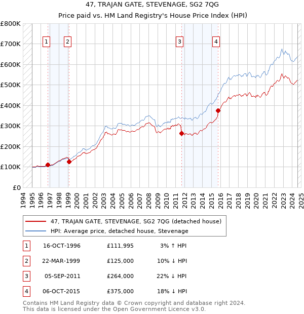 47, TRAJAN GATE, STEVENAGE, SG2 7QG: Price paid vs HM Land Registry's House Price Index