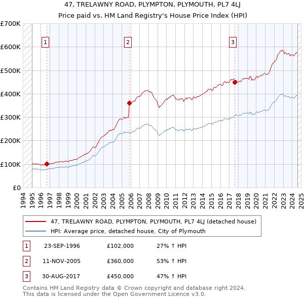 47, TRELAWNY ROAD, PLYMPTON, PLYMOUTH, PL7 4LJ: Price paid vs HM Land Registry's House Price Index