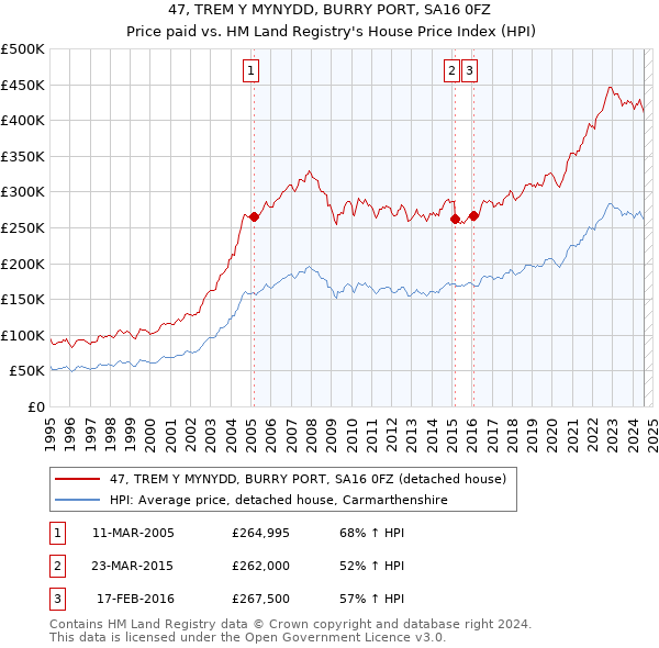 47, TREM Y MYNYDD, BURRY PORT, SA16 0FZ: Price paid vs HM Land Registry's House Price Index