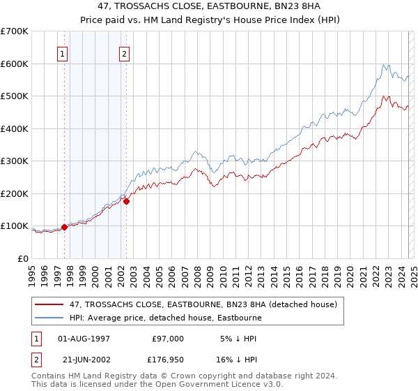 47, TROSSACHS CLOSE, EASTBOURNE, BN23 8HA: Price paid vs HM Land Registry's House Price Index