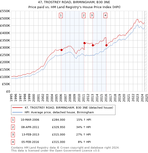 47, TROSTREY ROAD, BIRMINGHAM, B30 3NE: Price paid vs HM Land Registry's House Price Index