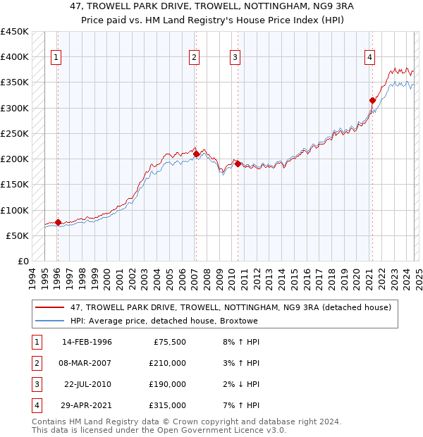 47, TROWELL PARK DRIVE, TROWELL, NOTTINGHAM, NG9 3RA: Price paid vs HM Land Registry's House Price Index