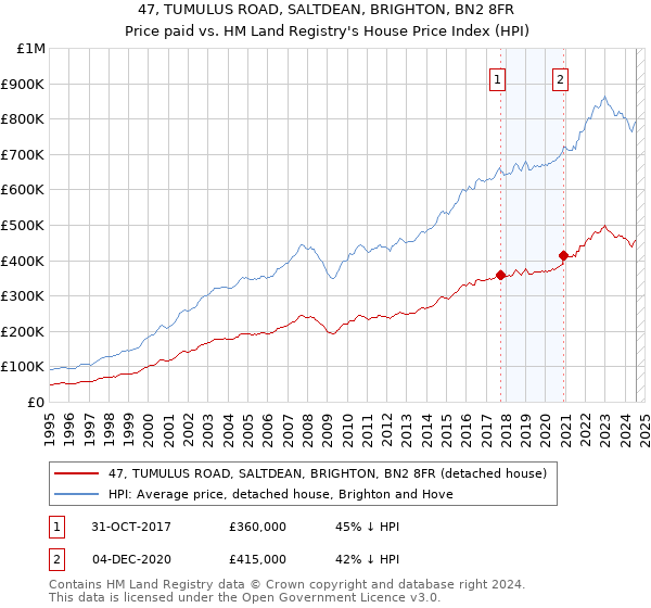 47, TUMULUS ROAD, SALTDEAN, BRIGHTON, BN2 8FR: Price paid vs HM Land Registry's House Price Index