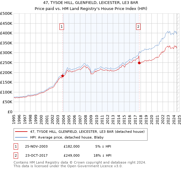 47, TYSOE HILL, GLENFIELD, LEICESTER, LE3 8AR: Price paid vs HM Land Registry's House Price Index