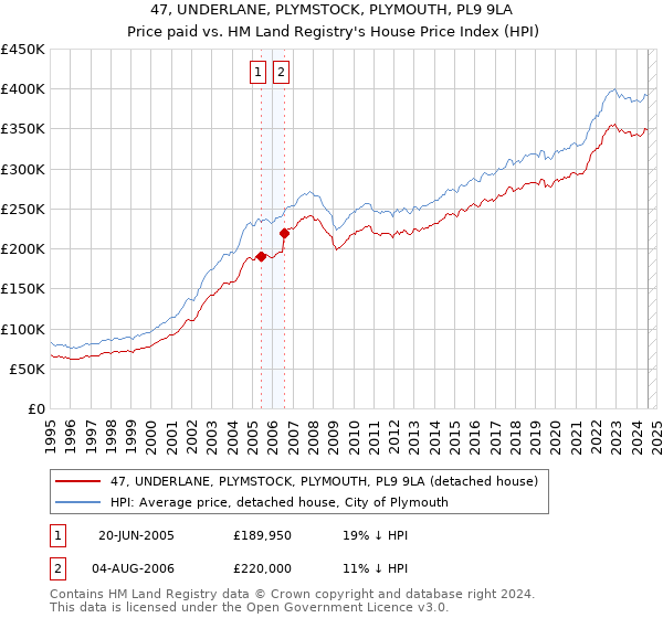 47, UNDERLANE, PLYMSTOCK, PLYMOUTH, PL9 9LA: Price paid vs HM Land Registry's House Price Index