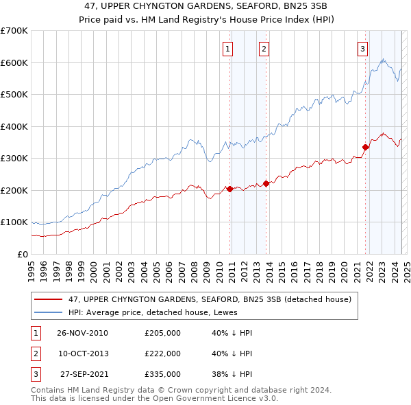 47, UPPER CHYNGTON GARDENS, SEAFORD, BN25 3SB: Price paid vs HM Land Registry's House Price Index