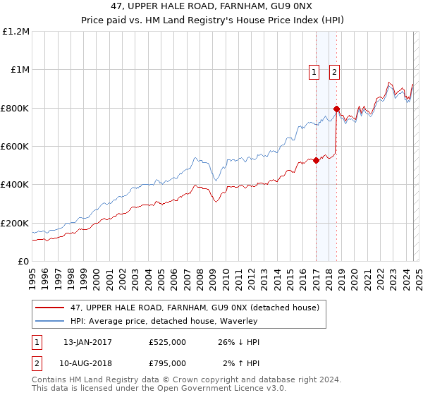 47, UPPER HALE ROAD, FARNHAM, GU9 0NX: Price paid vs HM Land Registry's House Price Index