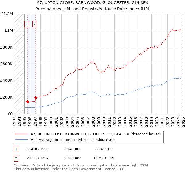 47, UPTON CLOSE, BARNWOOD, GLOUCESTER, GL4 3EX: Price paid vs HM Land Registry's House Price Index