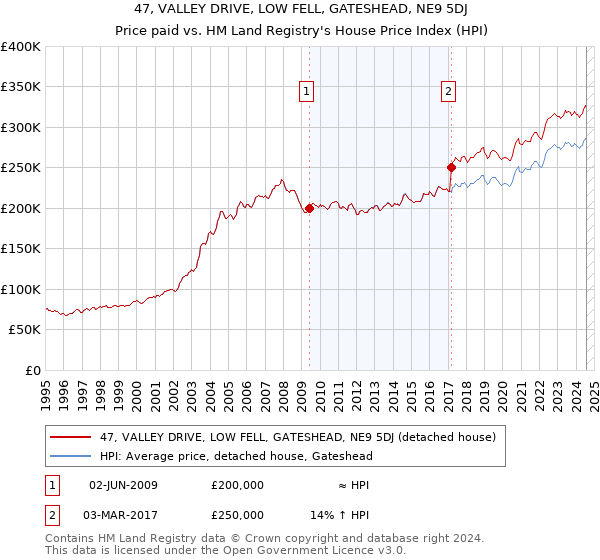 47, VALLEY DRIVE, LOW FELL, GATESHEAD, NE9 5DJ: Price paid vs HM Land Registry's House Price Index