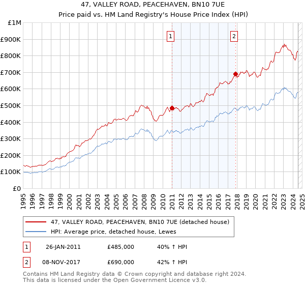 47, VALLEY ROAD, PEACEHAVEN, BN10 7UE: Price paid vs HM Land Registry's House Price Index