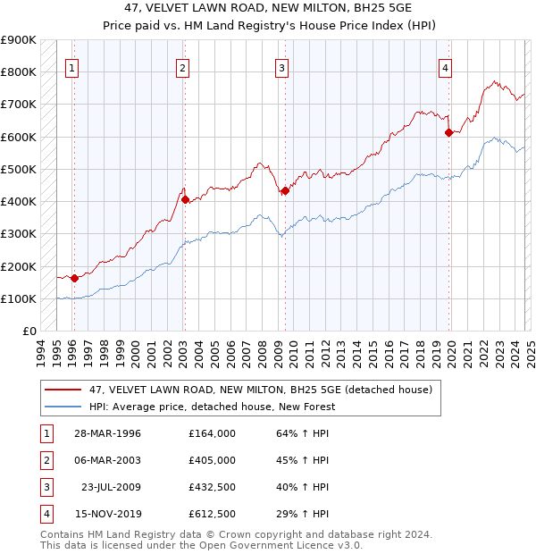 47, VELVET LAWN ROAD, NEW MILTON, BH25 5GE: Price paid vs HM Land Registry's House Price Index