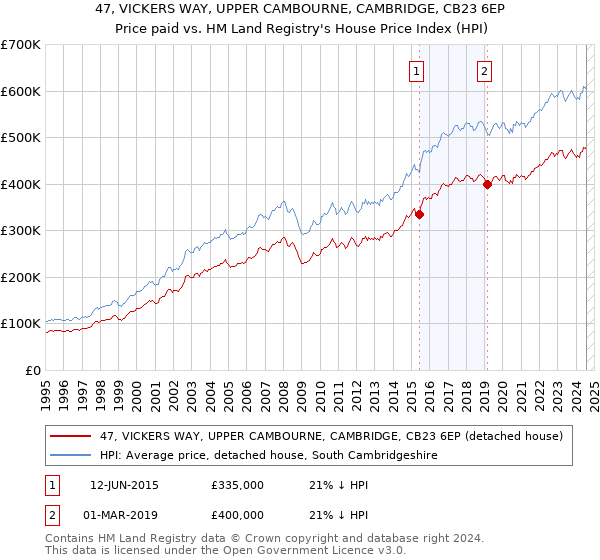 47, VICKERS WAY, UPPER CAMBOURNE, CAMBRIDGE, CB23 6EP: Price paid vs HM Land Registry's House Price Index