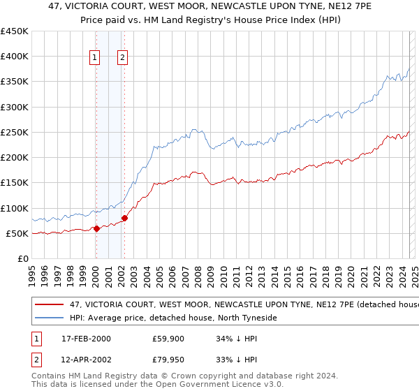 47, VICTORIA COURT, WEST MOOR, NEWCASTLE UPON TYNE, NE12 7PE: Price paid vs HM Land Registry's House Price Index