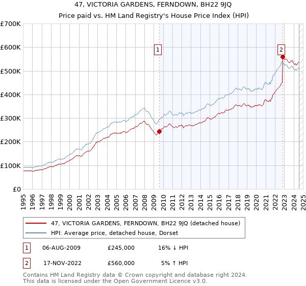 47, VICTORIA GARDENS, FERNDOWN, BH22 9JQ: Price paid vs HM Land Registry's House Price Index