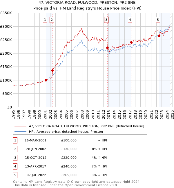 47, VICTORIA ROAD, FULWOOD, PRESTON, PR2 8NE: Price paid vs HM Land Registry's House Price Index