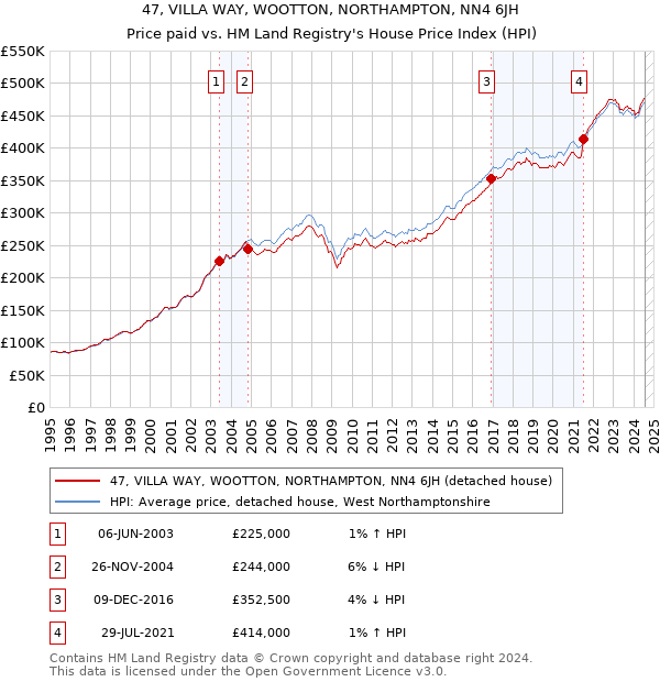 47, VILLA WAY, WOOTTON, NORTHAMPTON, NN4 6JH: Price paid vs HM Land Registry's House Price Index