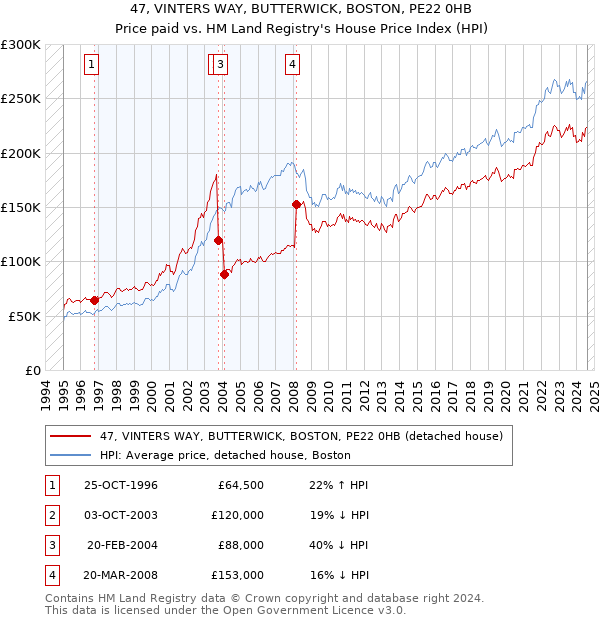 47, VINTERS WAY, BUTTERWICK, BOSTON, PE22 0HB: Price paid vs HM Land Registry's House Price Index