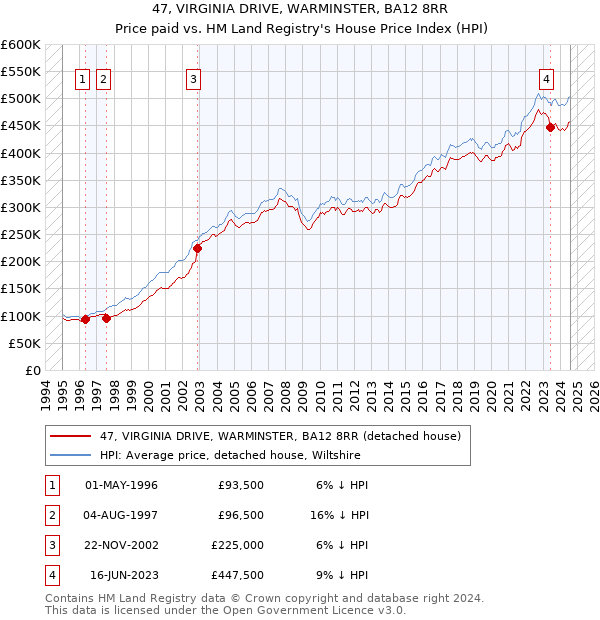 47, VIRGINIA DRIVE, WARMINSTER, BA12 8RR: Price paid vs HM Land Registry's House Price Index