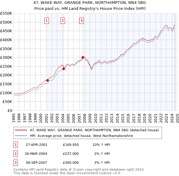 47, WAKE WAY, GRANGE PARK, NORTHAMPTON, NN4 5BG: Price paid vs HM Land Registry's House Price Index