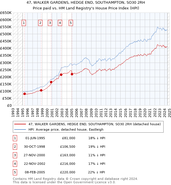 47, WALKER GARDENS, HEDGE END, SOUTHAMPTON, SO30 2RH: Price paid vs HM Land Registry's House Price Index